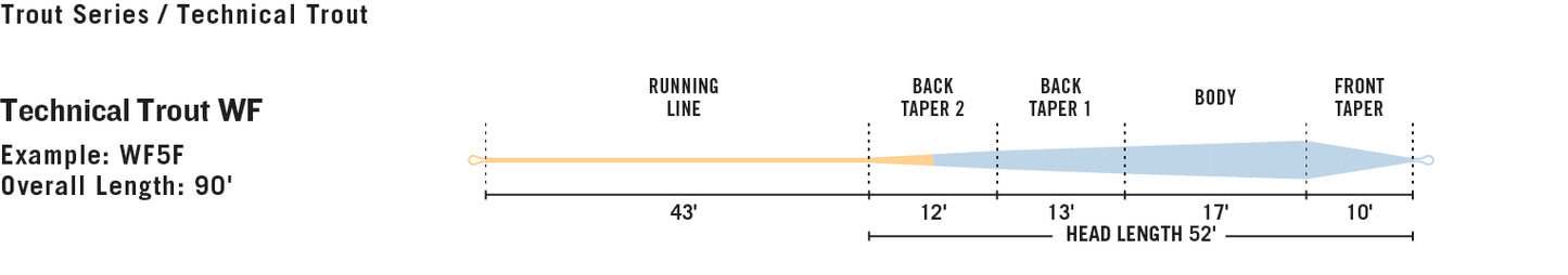 Premier Rio Technical Trout