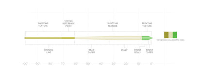 Scientific Anglers Amplitude Textured Anadro