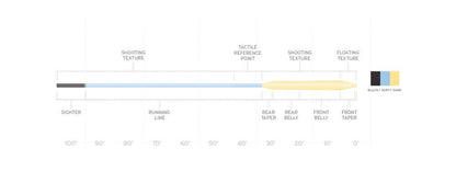 SALE - Scientific Anglers Amplitude Textured Big Water Taper