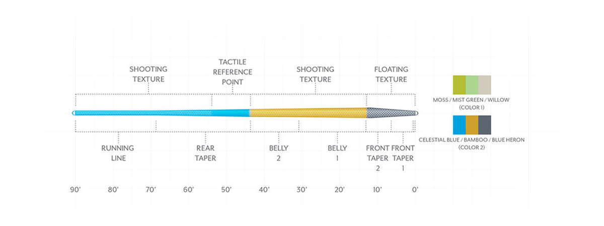 SALE - Scientific Anglers Amplitude Textured Trout