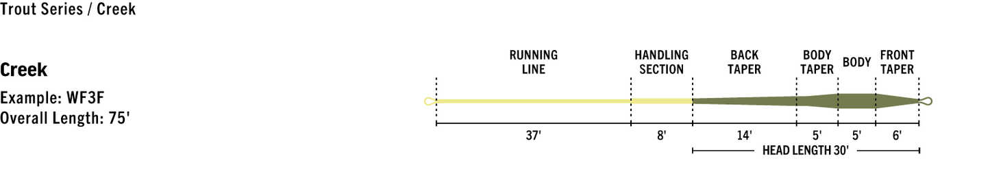 Premier Rio Creek Fly Line