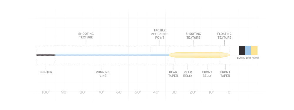 SALE - Scientific Anglers Amplitude Textured Big Water Taper