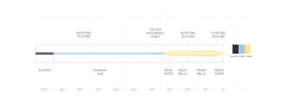 SALE - Scientific Anglers Amplitude Textured Big Water Taper