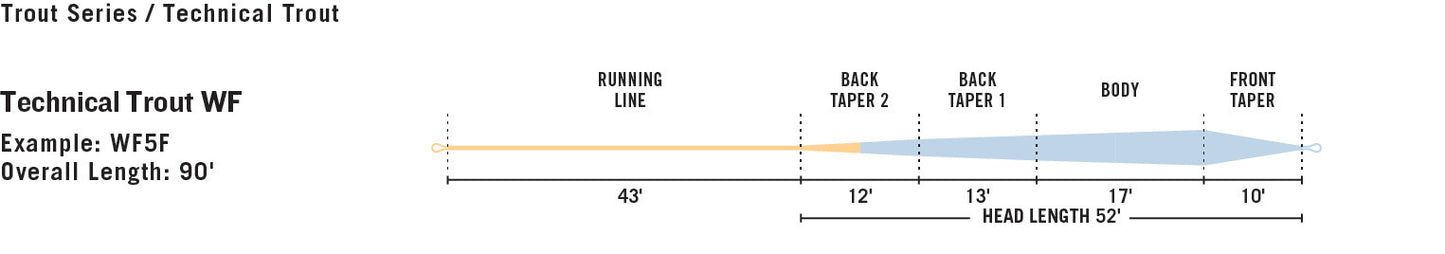 Premier Rio Technical Trout